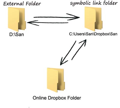 Synchronizing External Folders with Dropbox