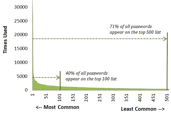 Password Frequency